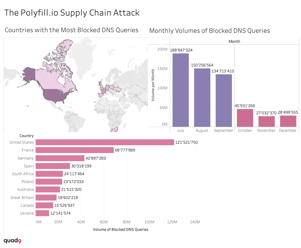 Graphical representation of H2 2024 statistics related to the  Supply Chain Attack