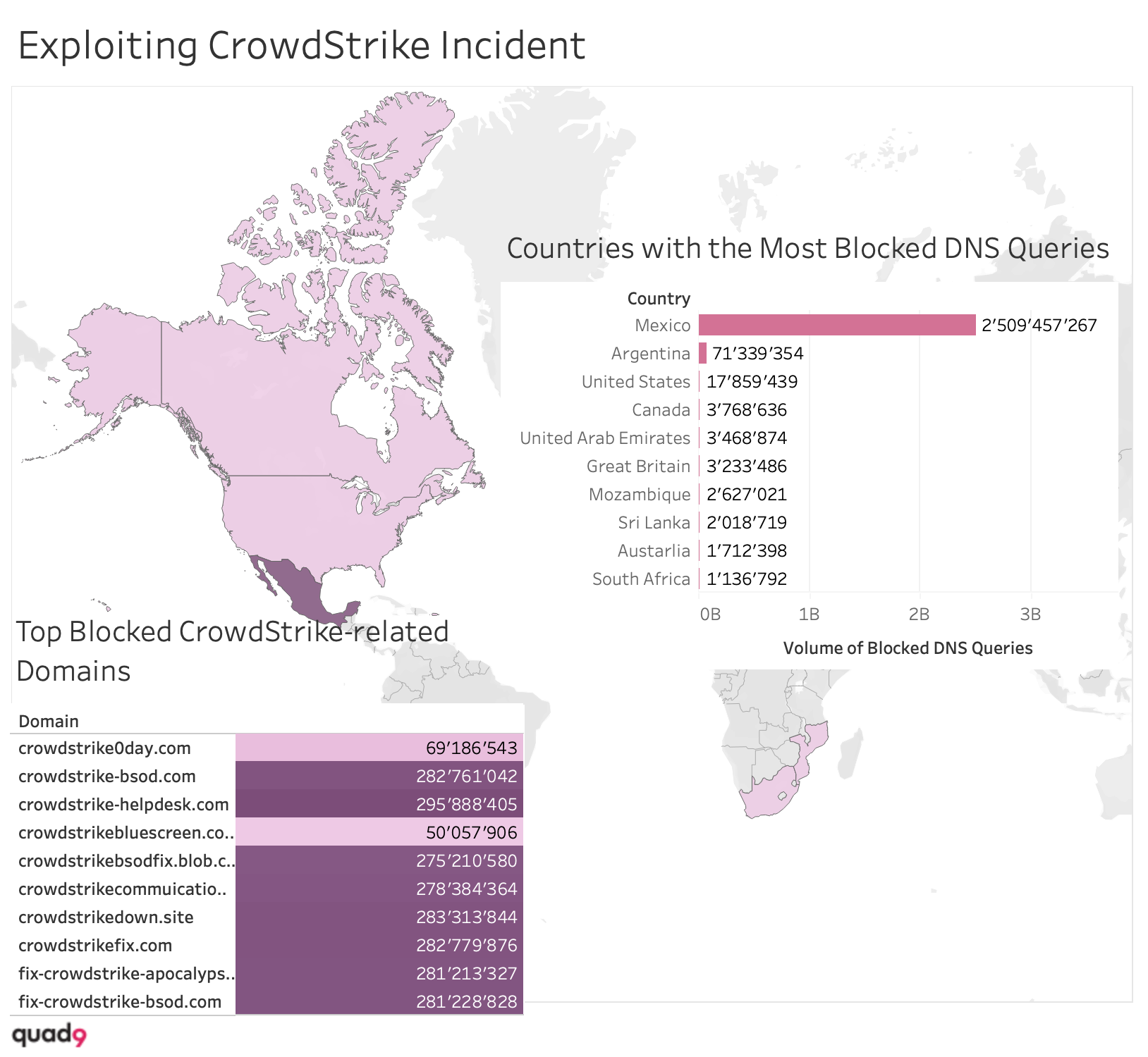 Graphical representation of H2 2024 statistics related to exploitation of the Crowdstrike incident in July 2024